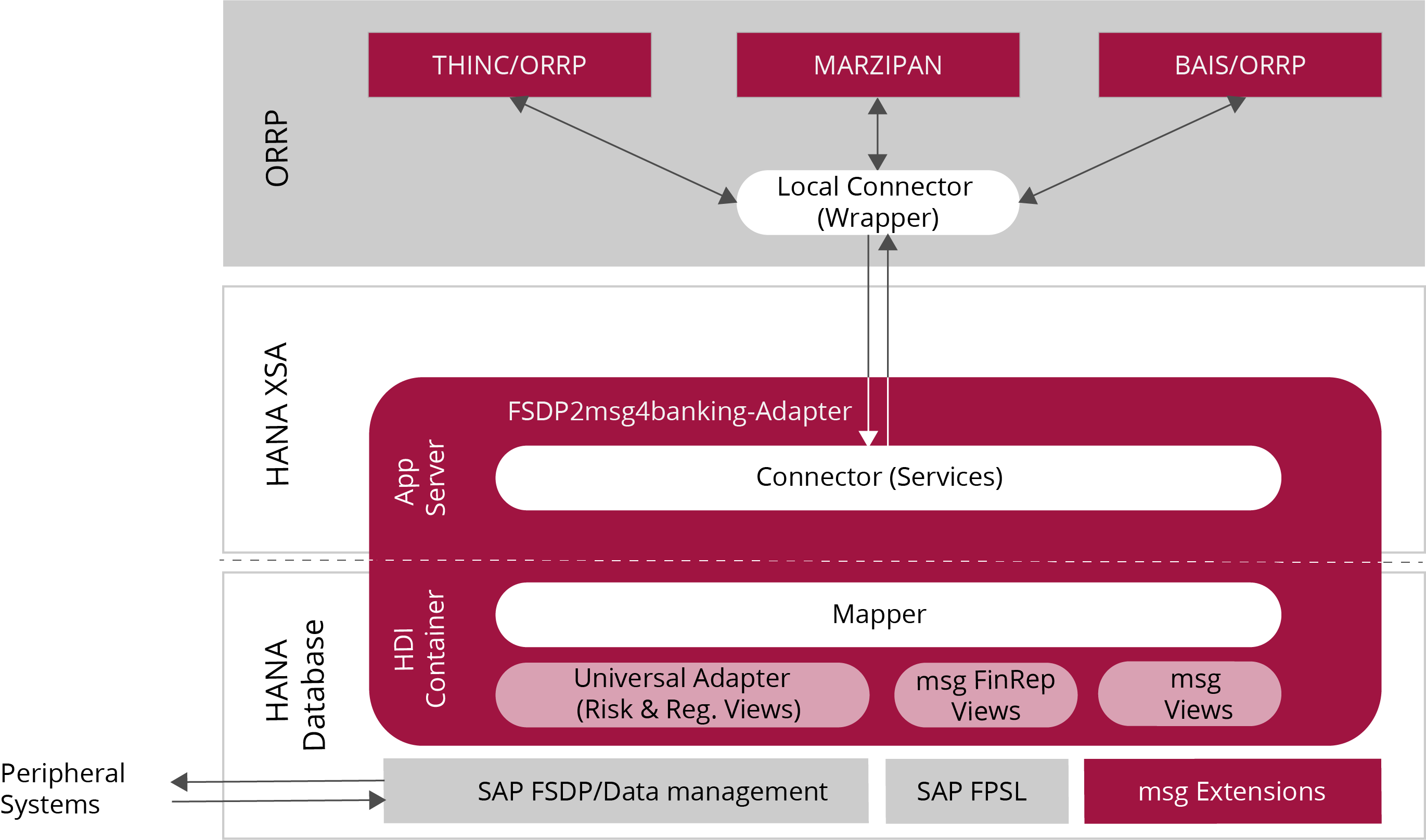 Fsdp2msg4banking Adapter En