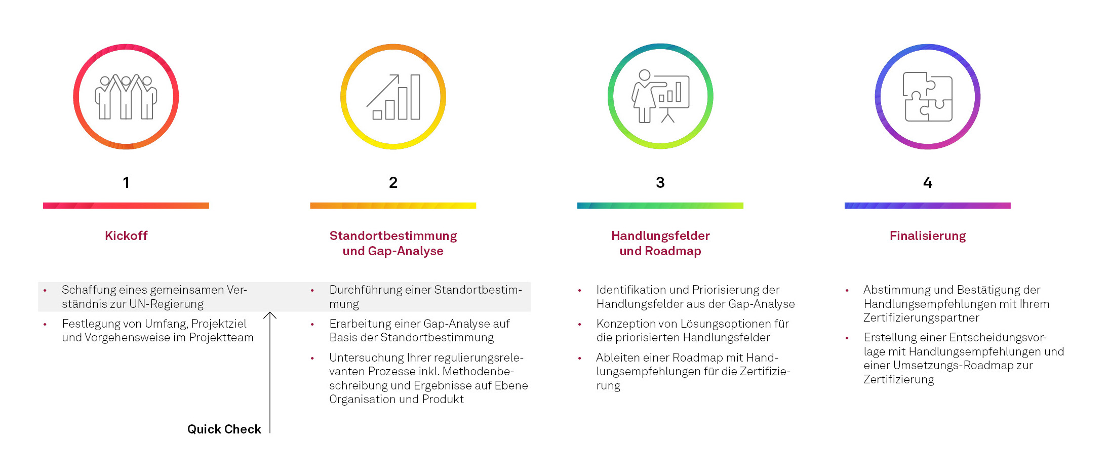 Leistungsangebot im Bereich Digitaler Zwilling