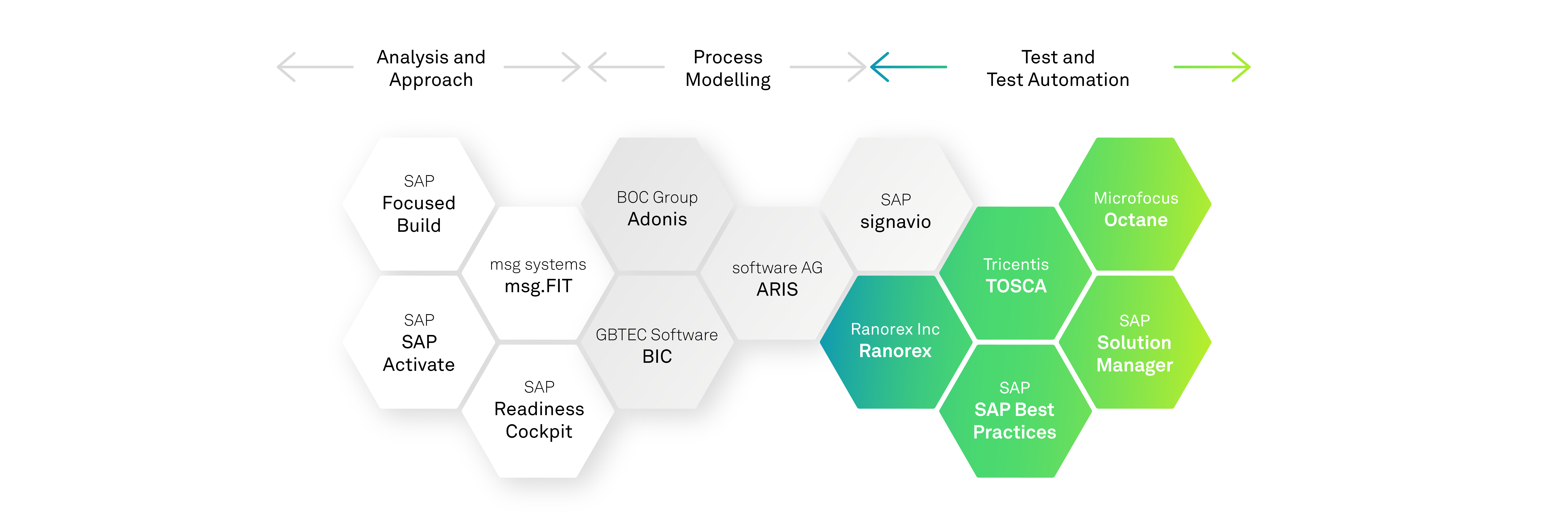 SAP Testing