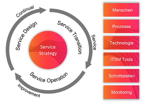 ITSM Lebenszyklus