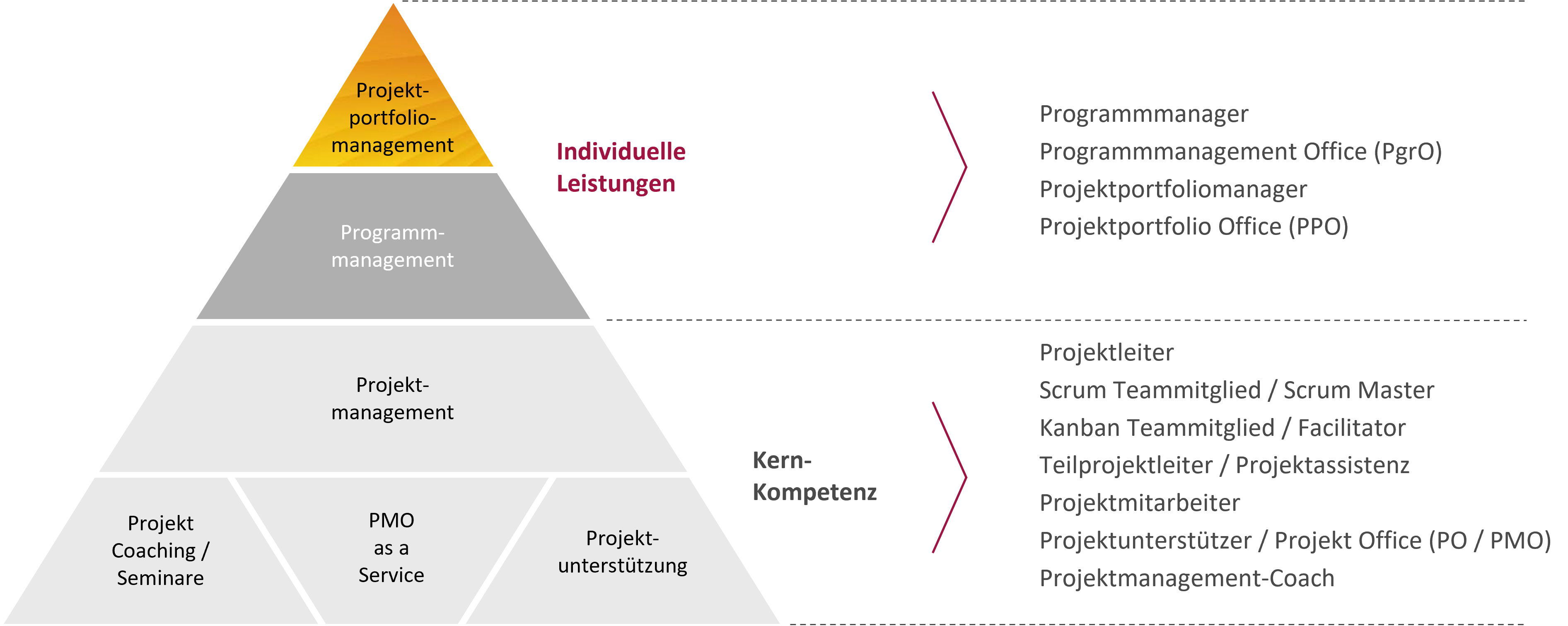 Projektmanagement Pyramide