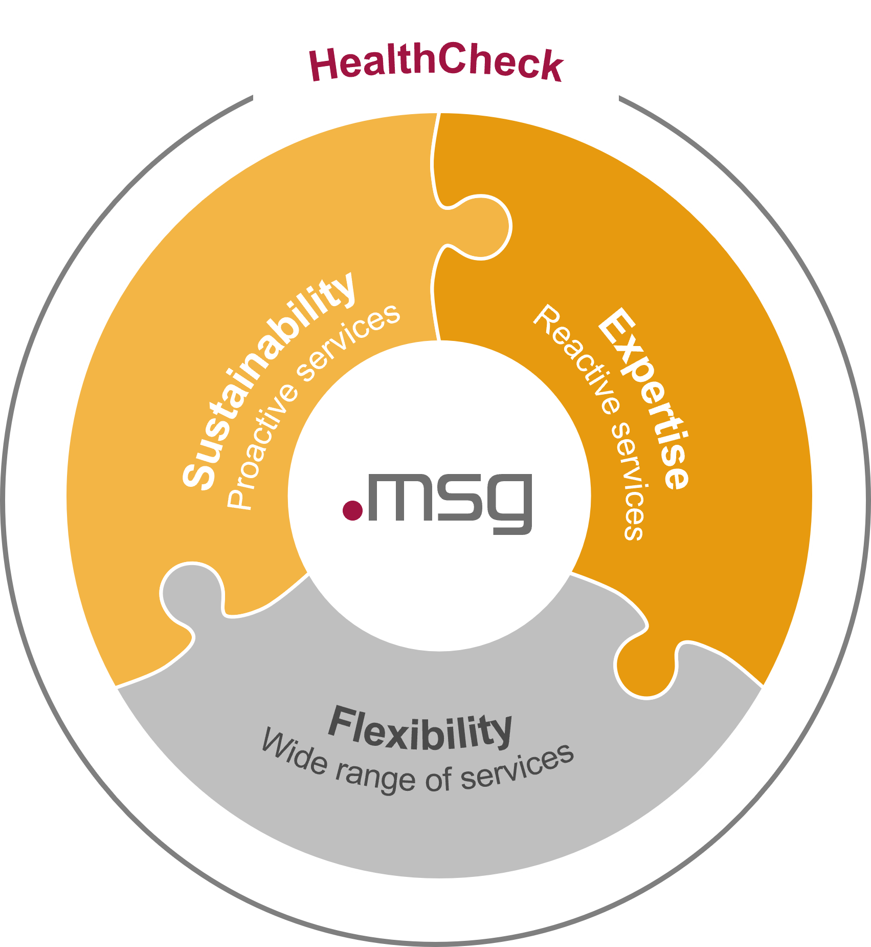 Healthcheck Grafik