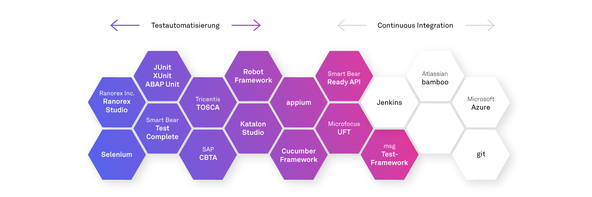 Test Automation Standard Tools