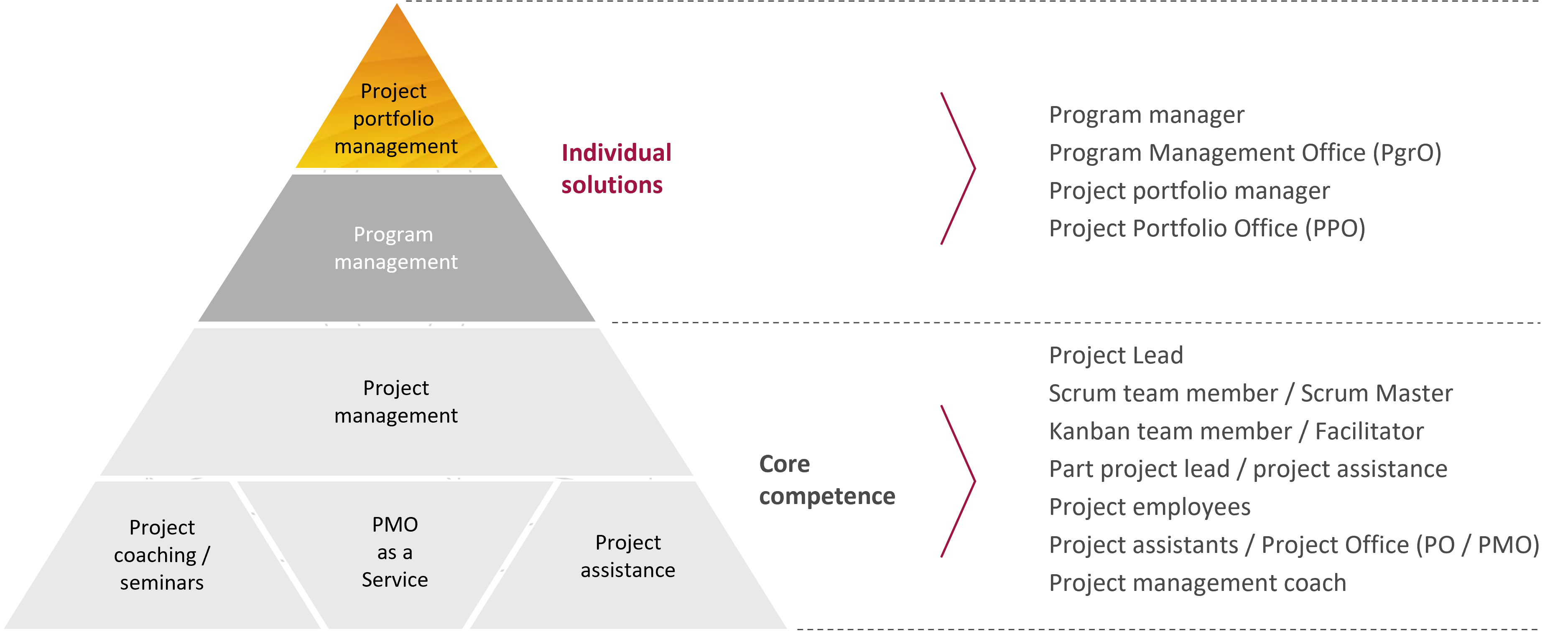 Projektmanagement Pyramide