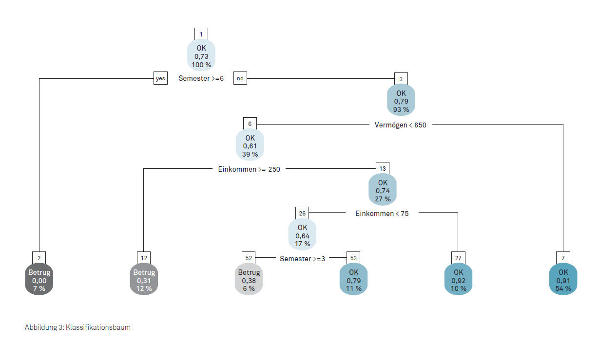 Abbildung Klassifikationsbaum