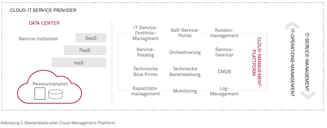 Bestandteile Cloud Management Plattform