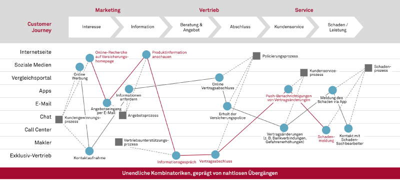 Hybride Vertriebsstrategie