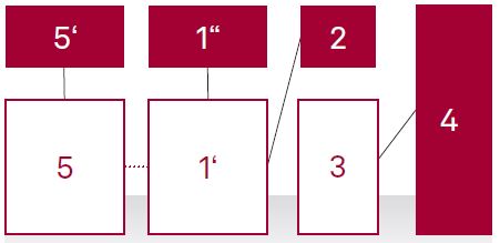 „Einheitliche Stadtverwaltung“ mit Trennung von Frontend- und Backend-Komponenten und „zwei Geschwindigkeiten“