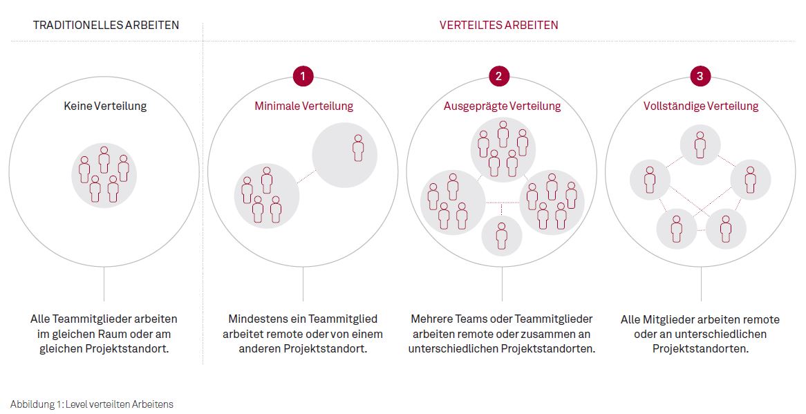 Level verteilten Arbeitens