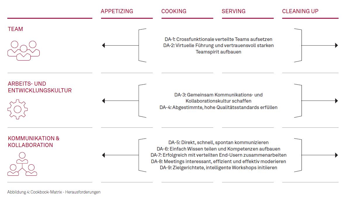 Cookbook Matrix Herausforderungen