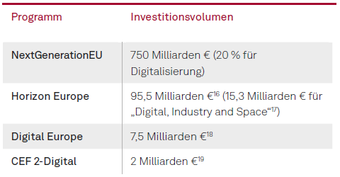 Kapitel 04 Tabelle 02 Investitionsvolumen wichtiger Digitalprogramme