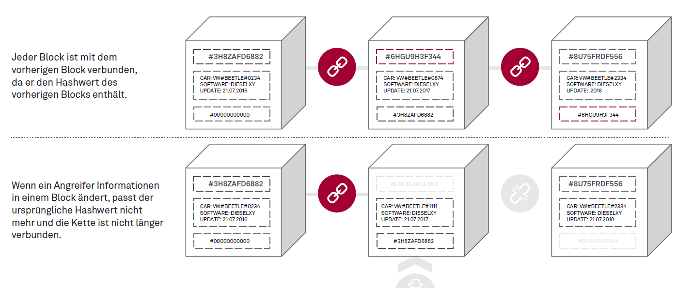 Kapitel 06 Abbildung 04 Beziehung der Blcke untereinander in einer Blockchain