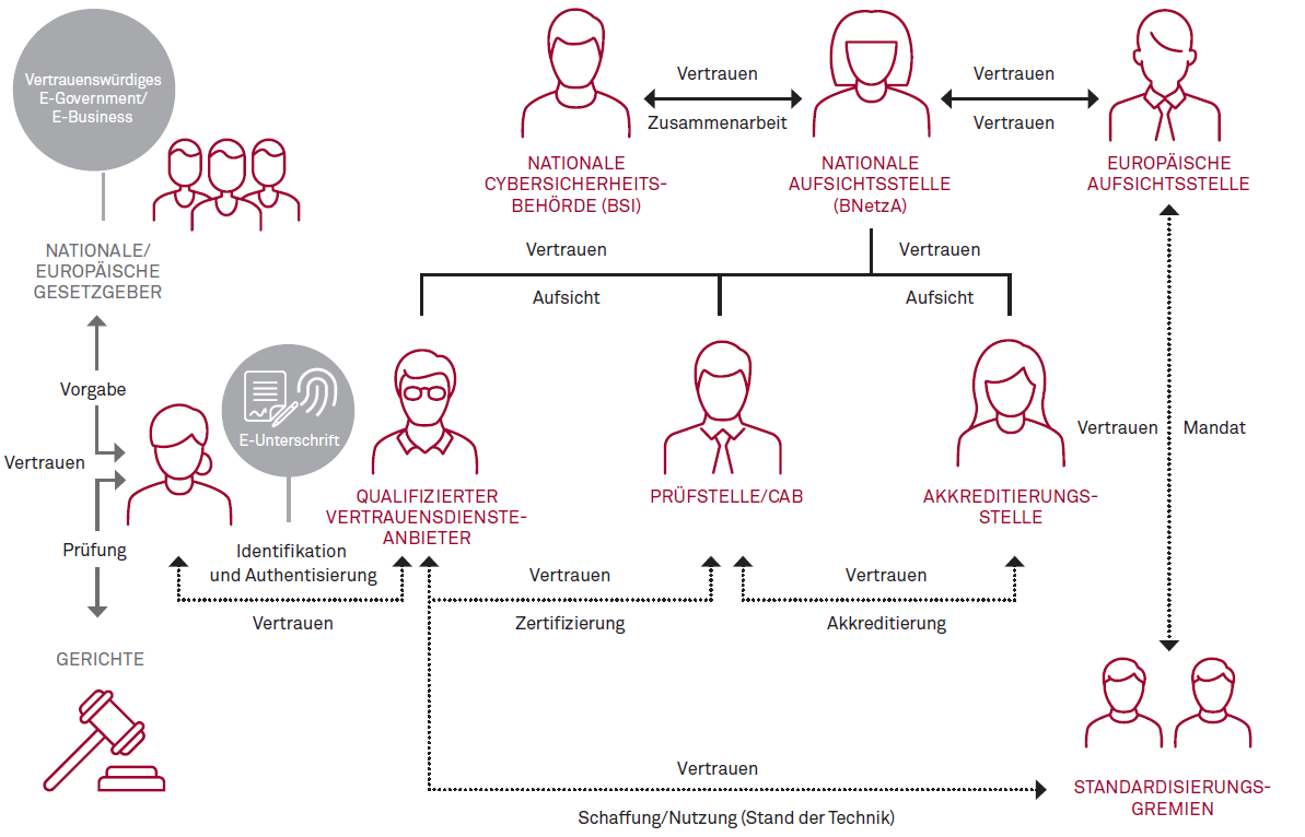 Abbildung 05 Vertrauensmodell in eIDAS