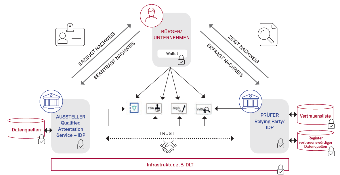 Kapitel 06 Abbildung 06 DLT in eIDAS 20