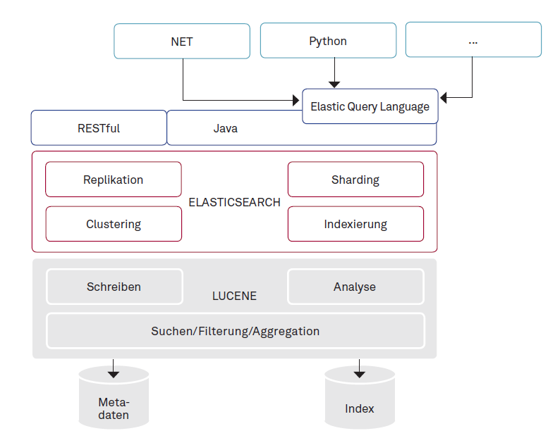 Kapitel 09 Abbildung 01 Bestandteile einer Elasticsearch Instanz