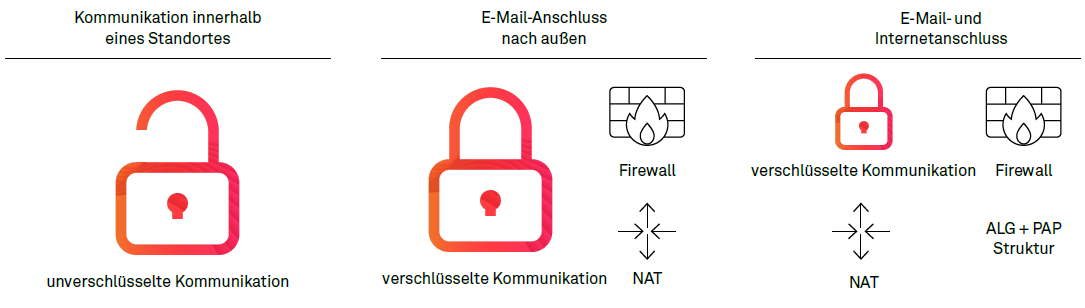 Kapitel 06 Abbildung 03 Sicherheitsmaßnahmen für Kommunikationswege