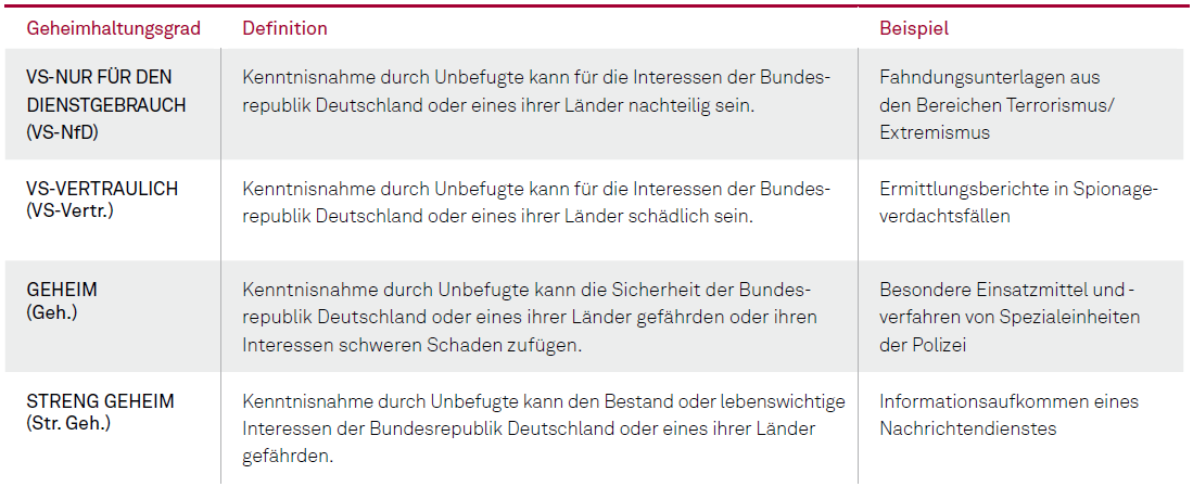 Kapitel 06 Tabelle 01 Geheimhaltungsgrade in Deutschland