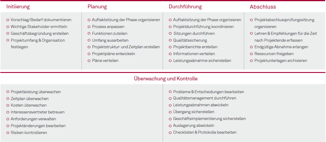 Kapitel 08 Tabelle 01 Lebenszyklus und Abläufe