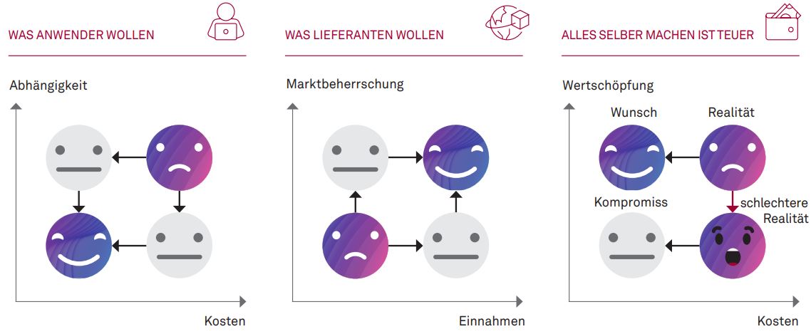 01 Abbildung 01 Interessenlagen aus der Perspektive verschiedener Stakeholder