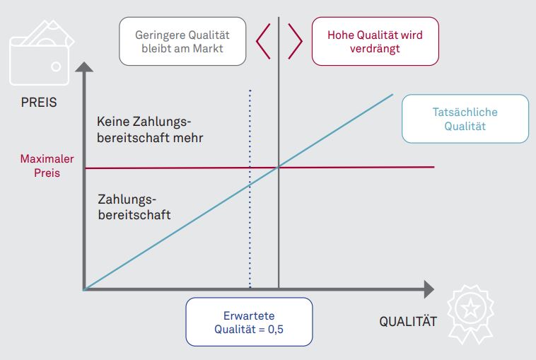 01 Abbildung 02 Das Zitronenproblem