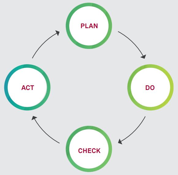 08 Abbildung 03 Der PDCA Zyklus