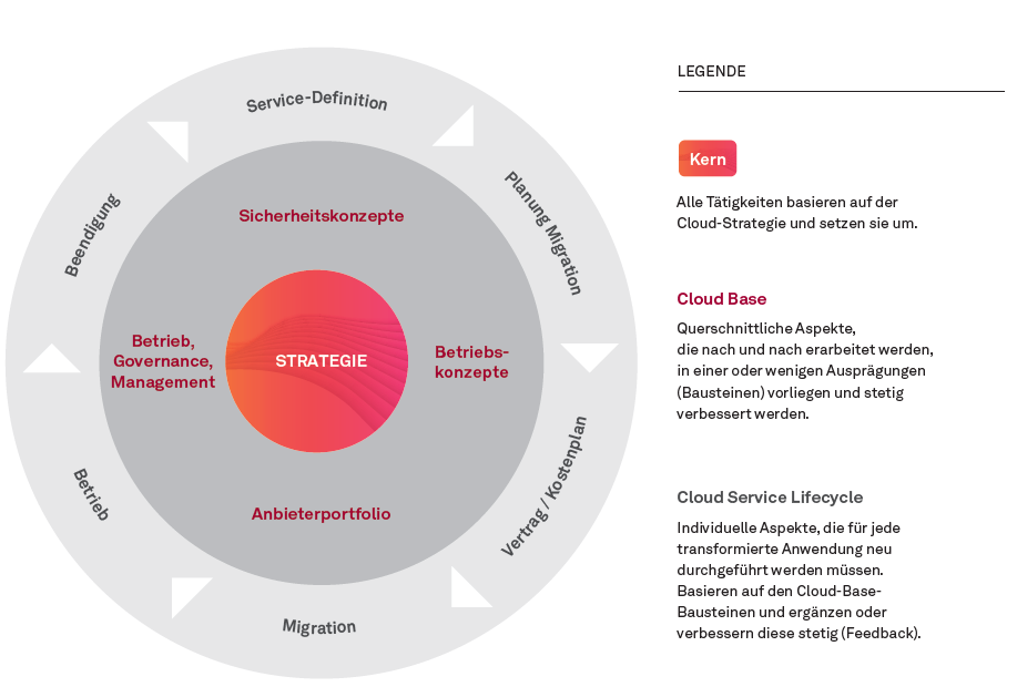 Artikel05 01 Cloud Transformations und Nutzungsprozess