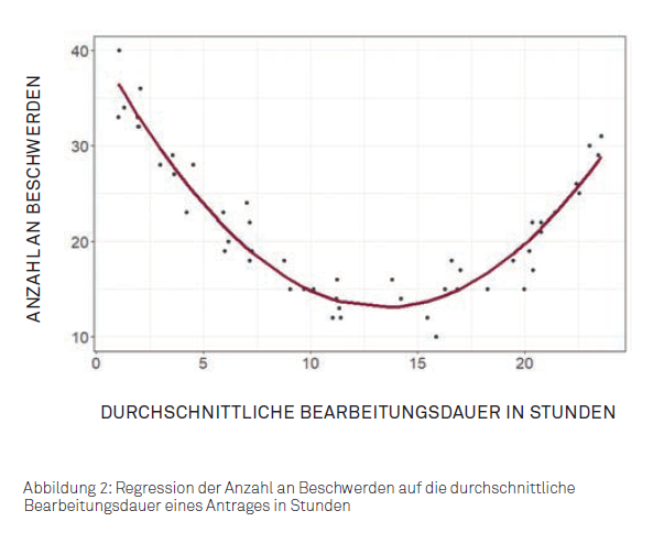 Regression Beschwerden