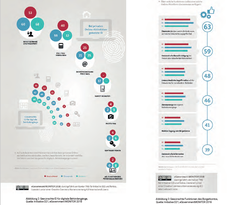 eGovernment Digitale Behördengänge