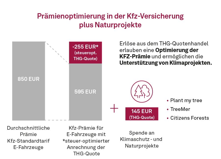 Prämienoptimierung in der Kfz-Versicherung plus Naturprojekte