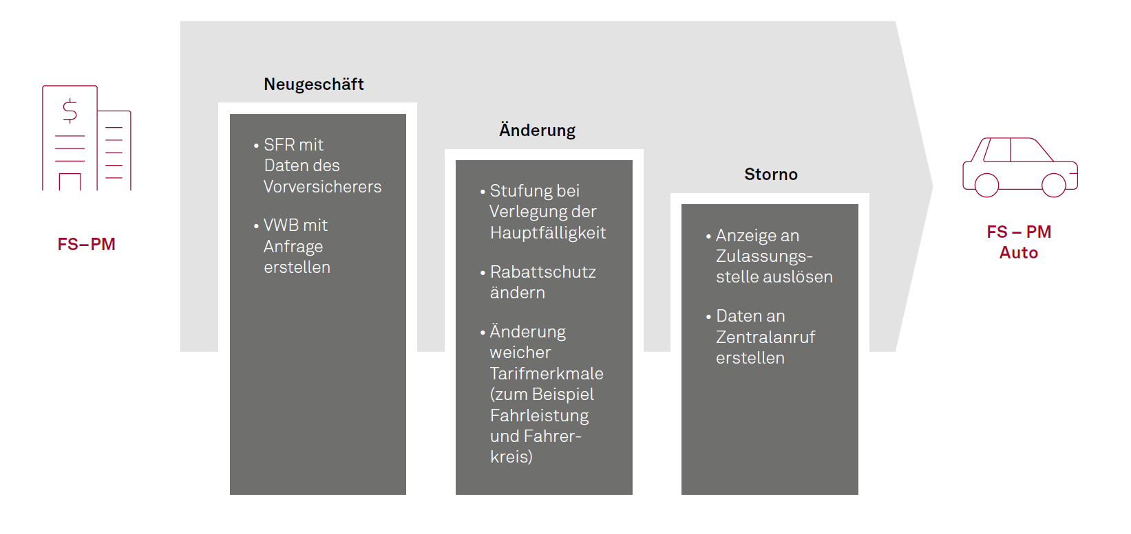 Grafik Sap Fs Pm Auto Erweiterung Fr Die Sparte Kfz Versicherungen