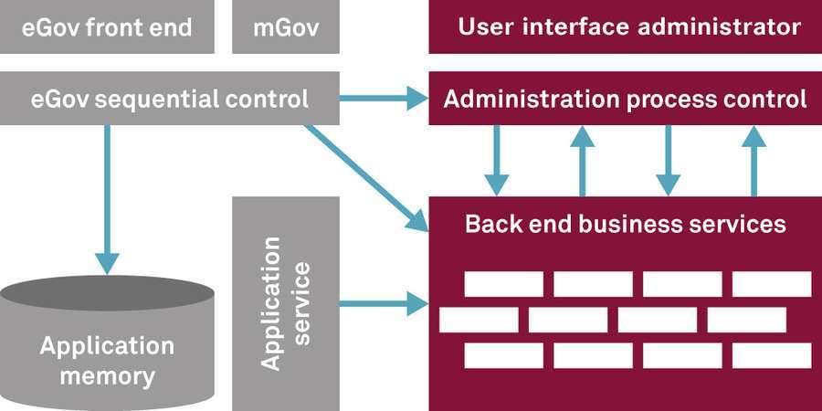 Beispiele für eine Integrative Multikanal-Architektur