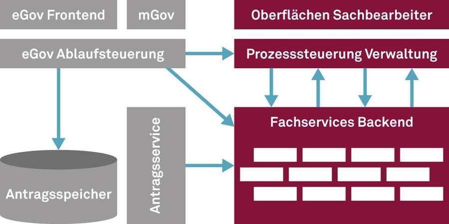 Beispiele für eine Integrative Multikanal-Architektur