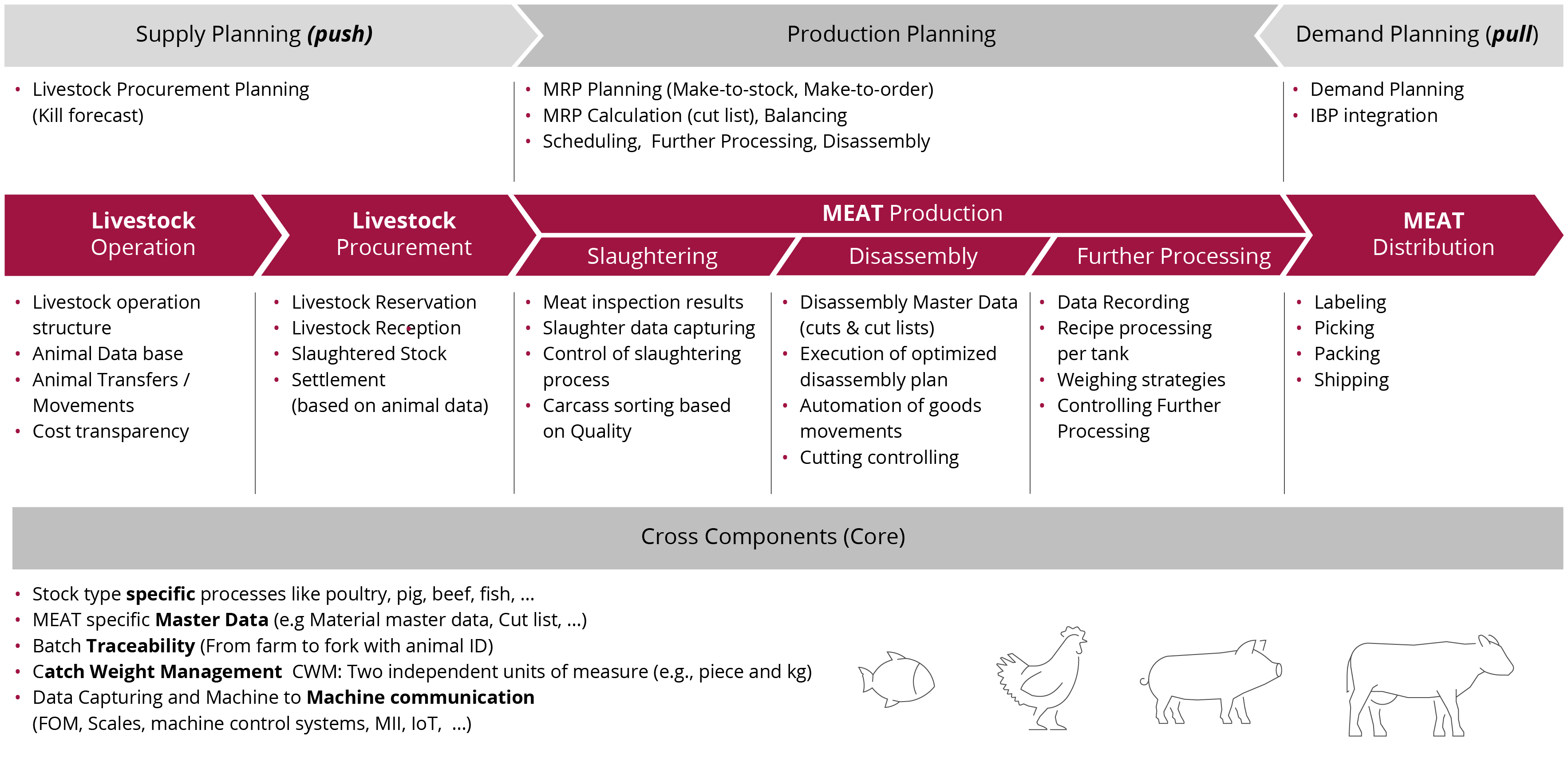 sap-meat-and-fish-management-by-msg-for-sap-s4hana.png